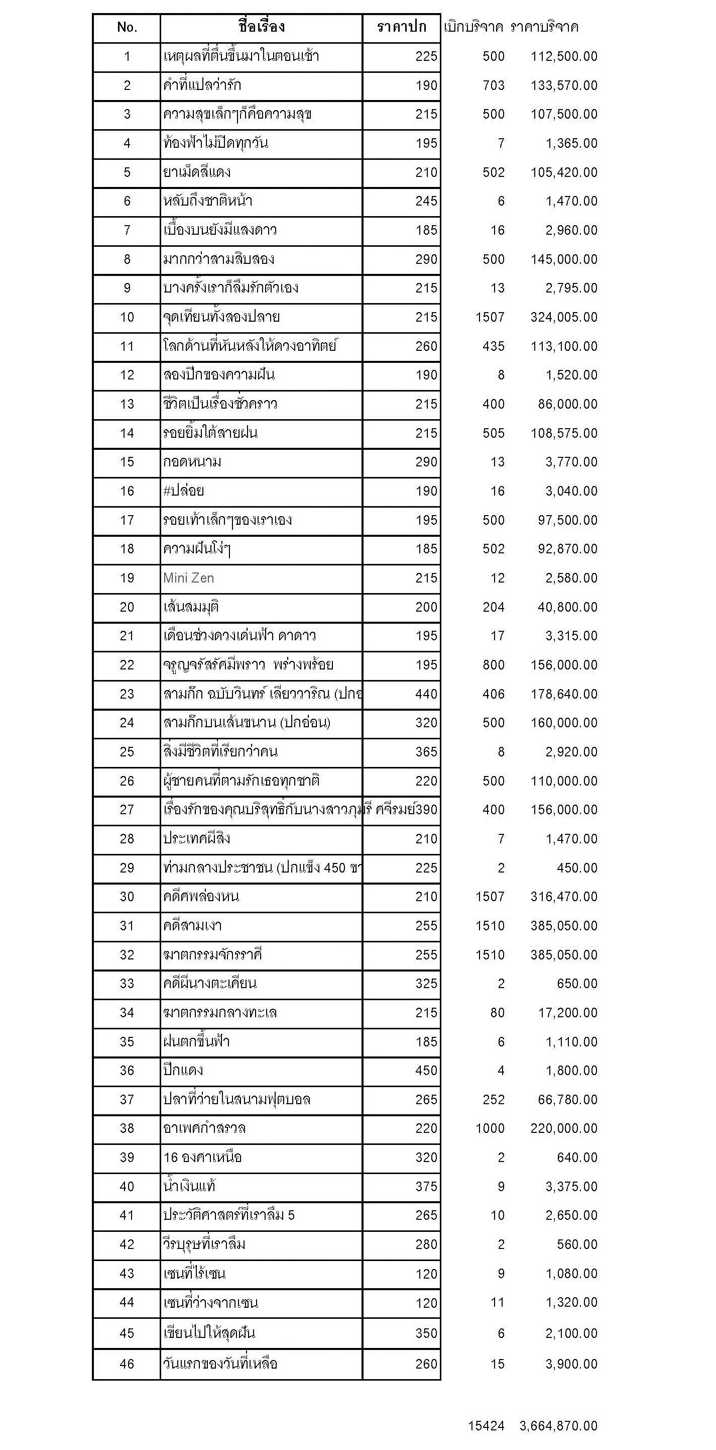 รายการบริจาคหลายปก